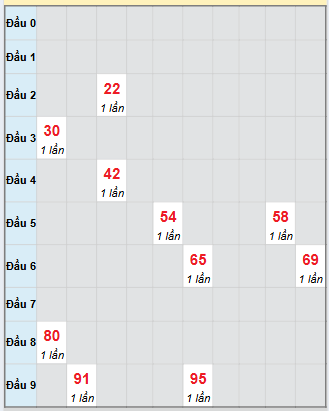 Bạch thủ rơi 3 ngày loto XSDNG 27/9/2025