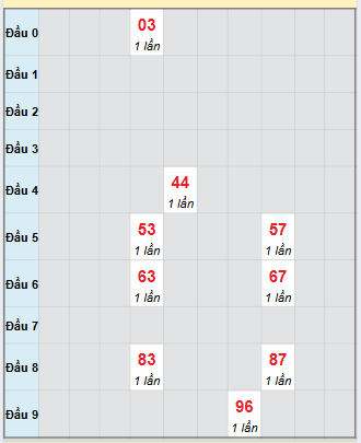 Bạch thủ rơi 3 ngày loto XSDNO 27/9/2025