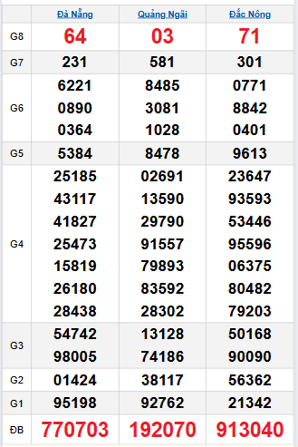 Bảng quay thử miền Trung 27/9/2025