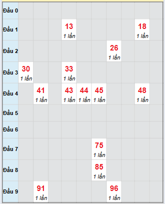 Bạch thủ rơi 3 ngày loto XSTV 3/10/2025
