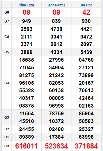 Bảng quay thử miền Nam 3/10/2025