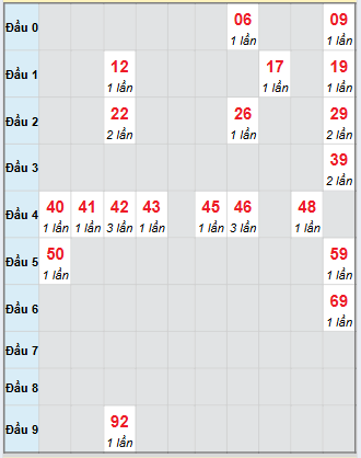 Bạch thủ rơi 3 ngày loto XSBDI 2/10/2025 Bạch thủ rơi 3 ngày loto XSBDI 2/10/2025