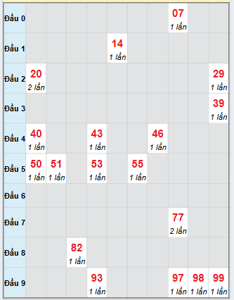 Bạch thủ rơi 3 ngày loto XSQB 2/10/2025 Bạch thủ rơi 3 ngày loto XSQB 2/10/2025