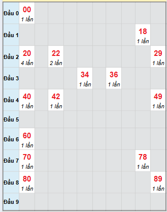 Bạch thủ rơi 3 ngày loto XSQT 2/10/2025 Bạch thủ rơi 3 ngày loto XSQT 2/10/2025
