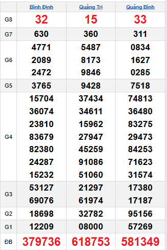 Bảng quay thử miền Trung 2/10/2025 Bảng quay thử miền Trung 2/10/2025