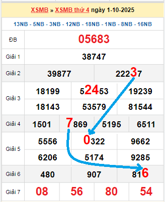 Bạch thủ lô tô miền Bắc ngày 2/10/2025 Bạch thủ lô tô miền Bắc ngày 2/10/2025