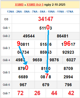 Bạch thủ loto miền Bắc hôm nay 3/10/2025 Bạch thủ loto miền Bắc hôm nay 3/10/2025