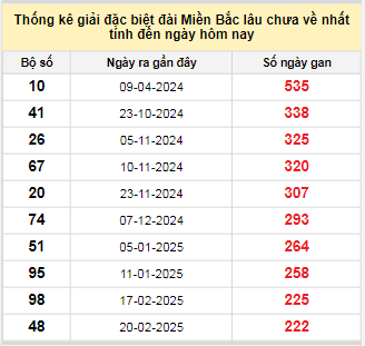 Bảng kê bạch thủ tô miền Bắc lâu về nhất tính đến 3/10/2025 Bảng kê bạch thủ tô miền Bắc lâu về nhất tính đến 3/10/2025