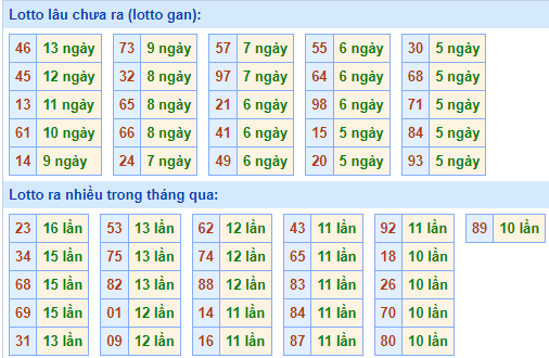 Bảng kê tần suất lô tô miền Bắc hôm nay Bảng kê tần suất lô tô miền Bắc hôm nay