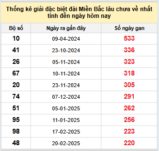 Bảng bạch thủ MB lâu về nhất tính đến 1/10/2025 Bảng bạch thủ MB lâu về nhất tính đến 1/10/2025