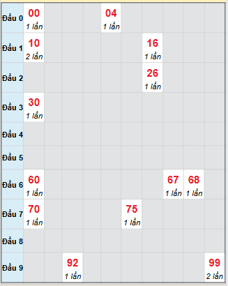 Bạch thủ rơi 3 ngày loto XSGL 3/10/2025 Bạch thủ rơi 3 ngày loto XSGL 3/10/2025