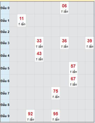 Bạch thủ rơi 3 ngày loto XSNT 3/10/2025 Bạch thủ rơi 3 ngày loto XSNT 3/10/2025