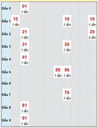 Bạch thủ rơi 3 ngày loto XSAG 2/10/2025 Bạch thủ rơi 3 ngày loto XSAG 2/10/2025