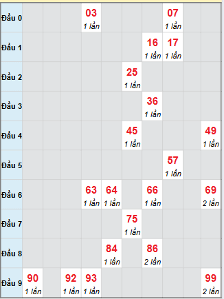 Bạch thủ rơi 3 ngày loto XSBTH 2/10/2025 Bạch thủ rơi 3 ngày loto XSBTH 2/10/2025