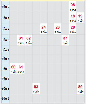 Bạch thủ rơi 3 ngày loto XSTN 2/10/2025 Bạch thủ rơi 3 ngày loto XSTN 2/10/2025