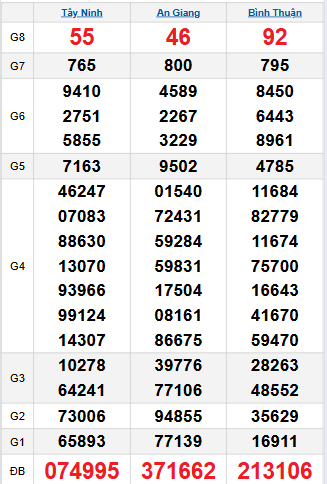 Bảng quay thử miền Nam 2/10/2025 Bảng quay thử miền Nam 2/10/2025