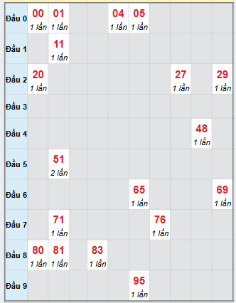 Bạch thủ rơi 3 ngày loto XSDNG 1/10/2025 Bạch thủ rơi 3 ngày loto XSDNG 1/10/2025