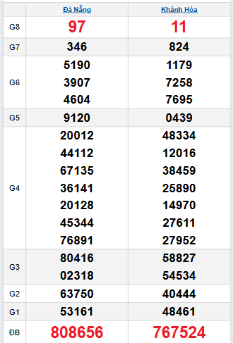 Bảng quay thử miền Trung 1/10/2025 Bảng quay thử miền Trung 1/10/2025