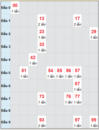 Bạch thủ rơi 3 ngày loto XSDN 1/10/2025 Bạch thủ rơi 3 ngày loto XSDN 1/10/2025