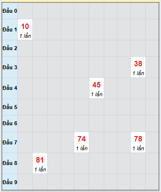Bạch thủ rơi 3 ngày loto XSST 1/10/2025 Bạch thủ rơi 3 ngày loto XSST 1/10/2025