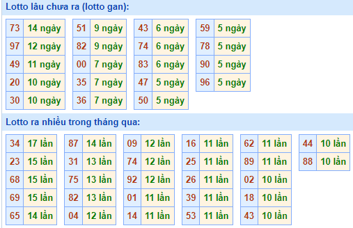 Bảng tần suất lô tô MB hôm nay ngày 8/10/2025