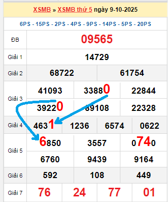 Bạch thủ loto miền Bắc hôm nay 10/10/2025