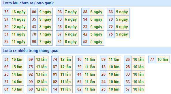 Bảng kê tần suất lô tô miền Bắc hôm nay
