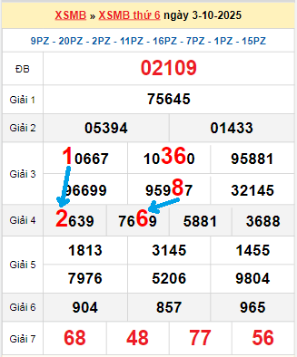 Bạch thủ loto miền Bắc hôm nay 4/10/2025 Bạch thủ loto miền Bắc hôm nay 4/10/2025