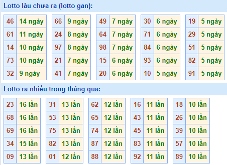 Bảng tần suất loto miền Bắc Bảng tần suất loto miền Bắc