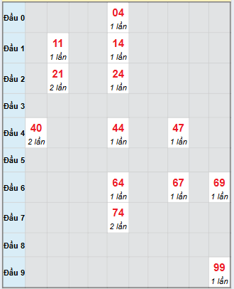 Bạch thủ rơi 3 ngày loto XSCT 8/10/2025