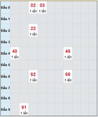 Bạch thủ rơi 3 ngày loto XSST 8/10/2025