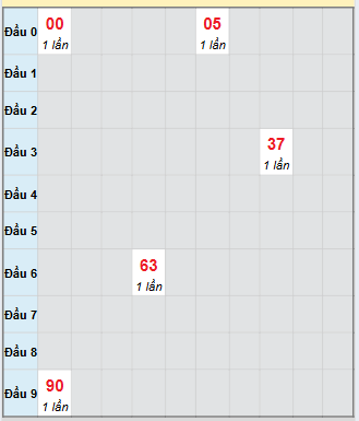 Bạch thủ rơi 3 ngày loto XSTG 5/10/2025