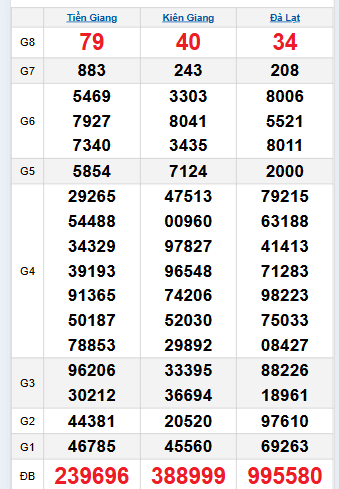 Bảng quay thử miền Nam 5/10/2025