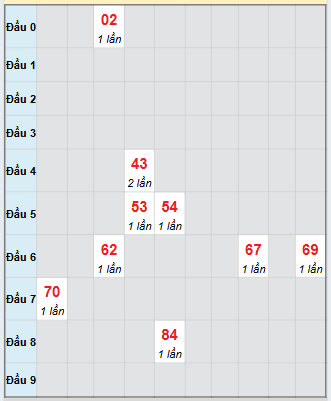 Bạch thủ rơi 3 ngày loto XSPY 6/10/2025 Bạch thủ rơi 3 ngày loto XSPY 6/10/2025