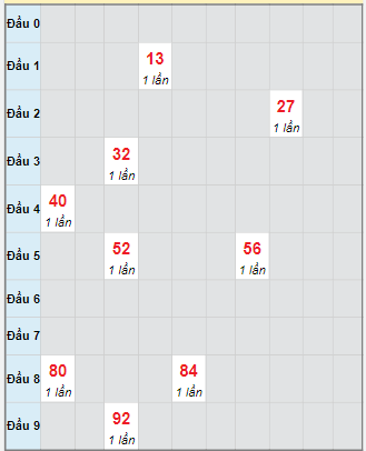 Bạch thủ rơi 3 ngày loto XSTTH 6/10/2025 Bạch thủ rơi 3 ngày loto XSTTH 6/10/2025