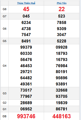 Bảng quay thử miền Trung 6/10/2025 Bảng quay thử miền Trung 6/10/2025