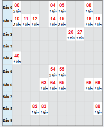 Bạch thủ rơi 3 ngày loto XSKH 5/10/2025 Bạch thủ rơi 3 ngày loto XSKH 5/10/2025