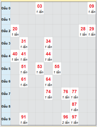 Bạch thủ rơi 3 ngày loto XS Kon Tum 5/10/2025 Bạch thủ rơi 3 ngày loto XS Kon Tum 5/10/2025