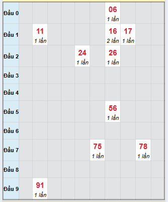 Bạch thủ rơi 3 ngày loto XS Thừa Thiên Huế 5/10/2025 Bạch thủ rơi 3 ngày loto XS Thừa Thiên Huế 5/10/2025