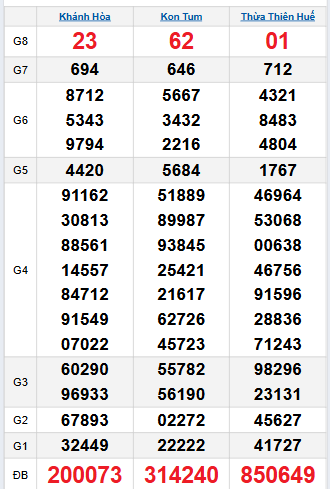 Bảng quay thử miền Trung 5/10/2025 Bảng quay thử miền Trung 5/10/2025