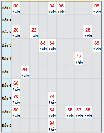 Bạch thủ rơi 3 ngày loto XSGL 10/10/2025 Bạch thủ rơi 3 ngày loto XSGL 10/10/2025