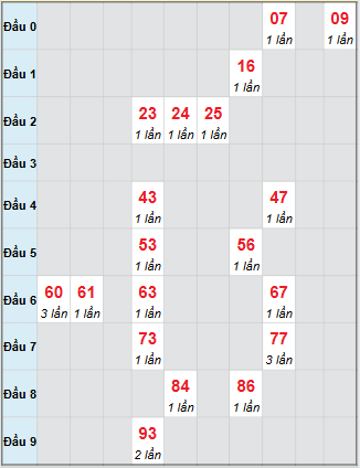Bạch thủ rơi 3 ngày loto XSNT 10/10/2025 Bạch thủ rơi 3 ngày loto XSNT 10/10/2025