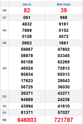 Bảng quay thử miền Trung 10/10/2025 Bảng quay thử miền Trung 10/10/2025