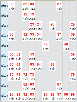 Cầu động chạy liên tục trong 3 ngày trở lên đến 9/10 Cầu động chạy liên tục trong 3 ngày trở lên đến 9/10