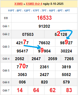 Bạch thủ lô tô miền Bắc ngày 9/10/2025 Bạch thủ lô tô miền Bắc ngày 9/10/2025
