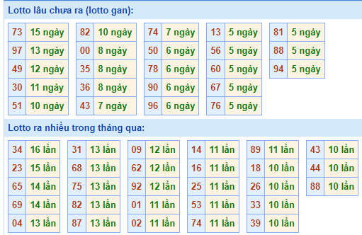 Bảng kê tần suất lô tô miền Bắc hôm nay Bảng kê tần suất lô tô miền Bắc hôm nay