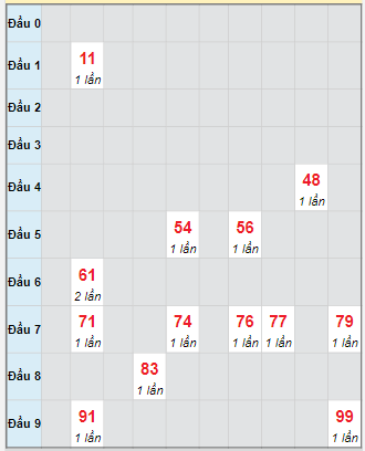 Bạch thủ rơi 3 ngày loto XSQT 9/10/2025