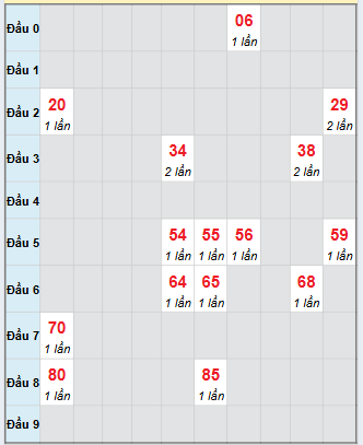 Bạch thủ rơi 3 ngày loto XSBP 4/10/2025 Bạch thủ rơi 3 ngày loto XSBP 4/10/2025