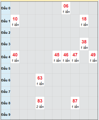 Bạch thủ rơi 3 ngày loto XSHG 4/10/2025 Bạch thủ rơi 3 ngày loto XSHG 4/10/2025