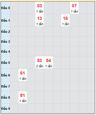 Bạch thủ rơi 3 ngày loto XSLA 4/10/2025 Bạch thủ rơi 3 ngày loto XSLA 4/10/2025